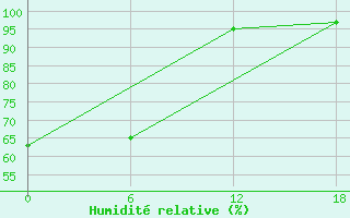 Courbe de l'humidit relative pour Valaam Island