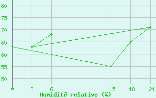 Courbe de l'humidit relative pour Sallum Plateau