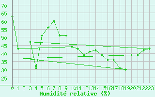 Courbe de l'humidit relative pour Ile du Levant (83)
