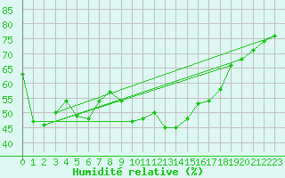 Courbe de l'humidit relative pour Calvi (2B)