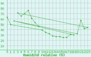 Courbe de l'humidit relative pour Morn de la Frontera