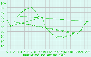 Courbe de l'humidit relative pour Limoges (87)