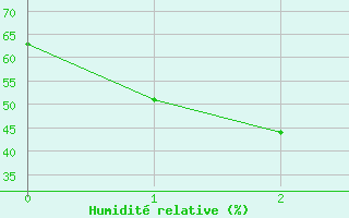 Courbe de l'humidit relative pour Smithville Aws