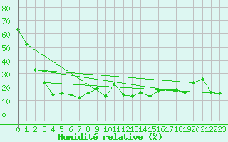 Courbe de l'humidit relative pour Saentis (Sw)