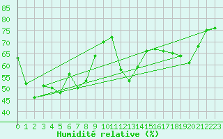 Courbe de l'humidit relative pour Napf (Sw)