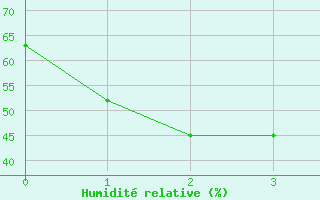 Courbe de l'humidit relative pour Scott Reef Aws