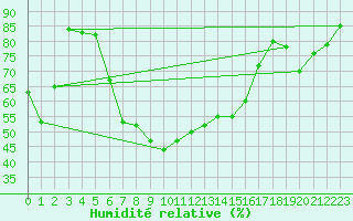 Courbe de l'humidit relative pour Ste (34)
