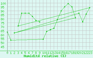 Courbe de l'humidit relative pour Zugspitze
