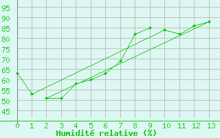 Courbe de l'humidit relative pour Orbost