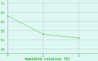 Courbe de l'humidit relative pour Orbost