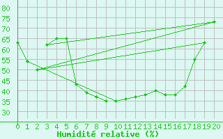 Courbe de l'humidit relative pour Mosonmagyarovar