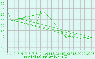 Courbe de l'humidit relative pour Sillian