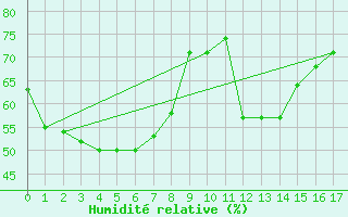 Courbe de l'humidit relative pour Rutherglen Research