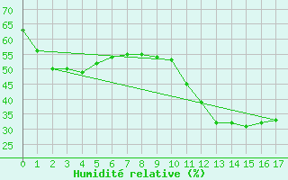 Courbe de l'humidit relative pour Joao Pinheiro