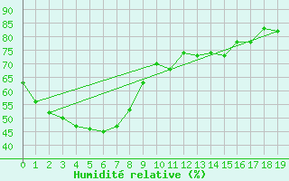 Courbe de l'humidit relative pour Burketown