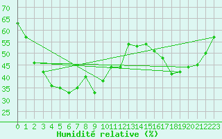 Courbe de l'humidit relative pour Monte Terminillo
