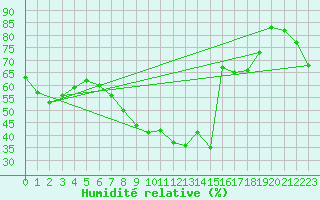 Courbe de l'humidit relative pour Fister Sigmundstad