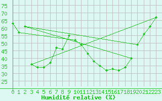 Courbe de l'humidit relative pour La Poblachuela (Esp)
