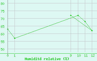 Courbe de l'humidit relative pour Guaratingueta