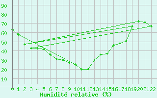 Courbe de l'humidit relative pour Alicante