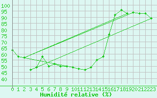 Courbe de l'humidit relative pour Oy-Mittelberg-Peters