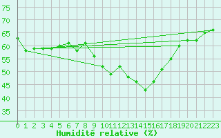 Courbe de l'humidit relative pour Aubenas - Lanas (07)