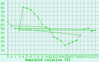 Courbe de l'humidit relative pour Mcon (71)