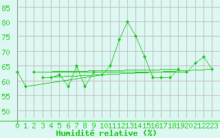 Courbe de l'humidit relative pour Locarno (Sw)