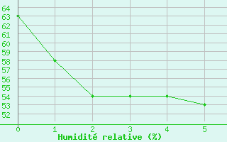 Courbe de l'humidit relative pour Nago