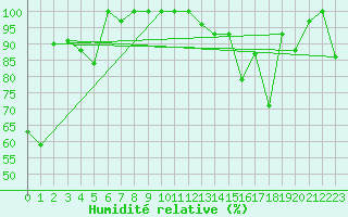 Courbe de l'humidit relative pour Grimsel Hospiz