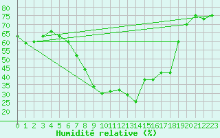 Courbe de l'humidit relative pour Piotta