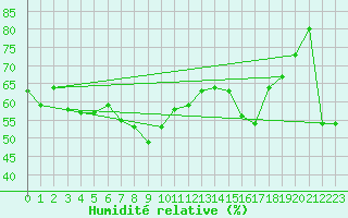 Courbe de l'humidit relative pour Ste (34)