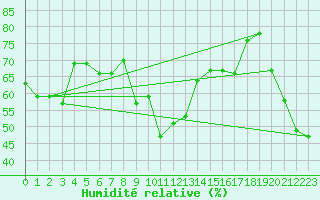 Courbe de l'humidit relative pour Cavalaire-sur-Mer (83)