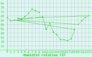 Courbe de l'humidit relative pour Renwez (08)