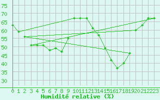 Courbe de l'humidit relative pour Mouilleron-le-Captif (85)