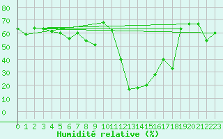 Courbe de l'humidit relative pour Avila - La Colilla (Esp)