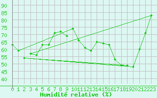 Courbe de l'humidit relative pour Carcassonne (11)