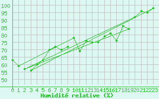 Courbe de l'humidit relative pour Gibraltar (UK)