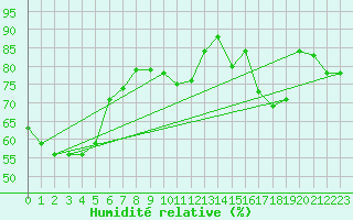 Courbe de l'humidit relative pour Ajaccio - Campo dell'Oro (2A)