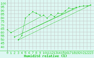 Courbe de l'humidit relative pour Vichy (03)