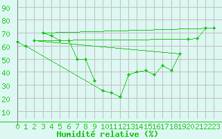 Courbe de l'humidit relative pour Oran / Es Senia