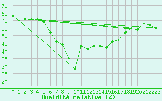 Courbe de l'humidit relative pour Fanaraken
