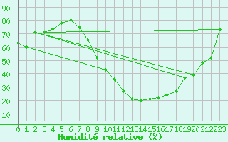 Courbe de l'humidit relative pour Istres (13)