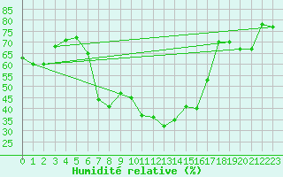 Courbe de l'humidit relative pour Messstetten