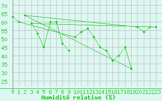 Courbe de l'humidit relative pour Al Hoceima