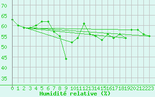 Courbe de l'humidit relative pour Cabo Busto
