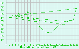 Courbe de l'humidit relative pour Dax (40)