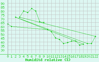 Courbe de l'humidit relative pour Orly (91)