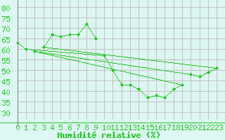 Courbe de l'humidit relative pour Agde (34)