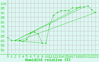 Courbe de l'humidit relative pour Nyon-Changins (Sw)